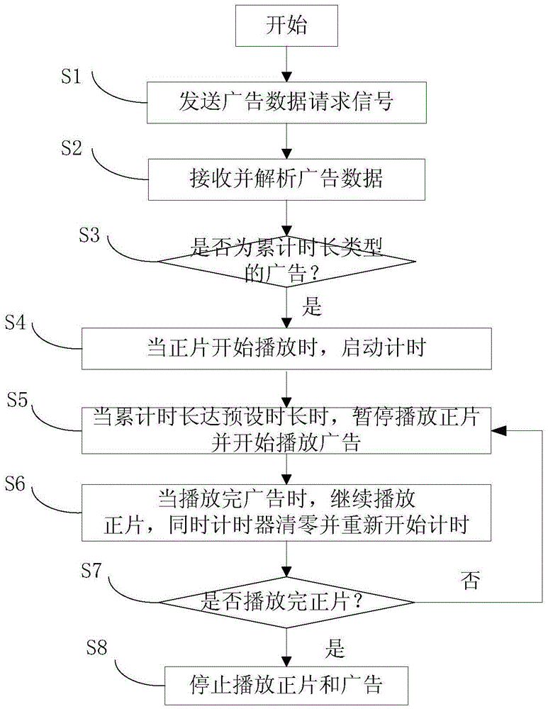 Advertisement play method and device, advertising method and device and advertisement system
