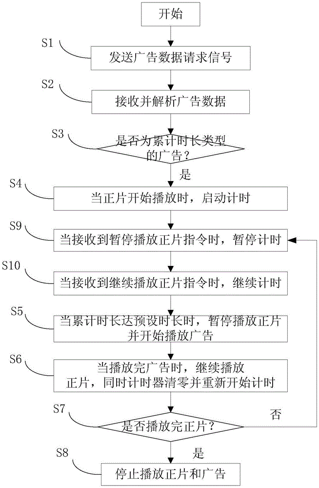 Advertisement play method and device, advertising method and device and advertisement system
