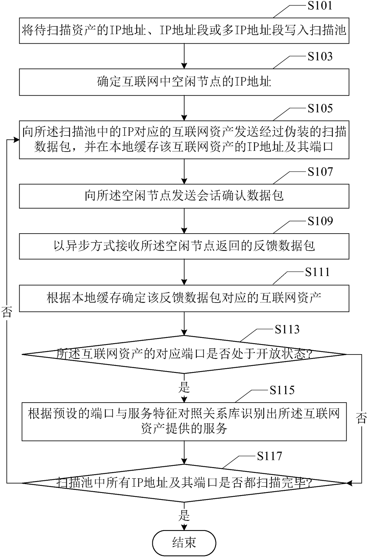 Method and apparatus for internet asset scanning discovery and service identification