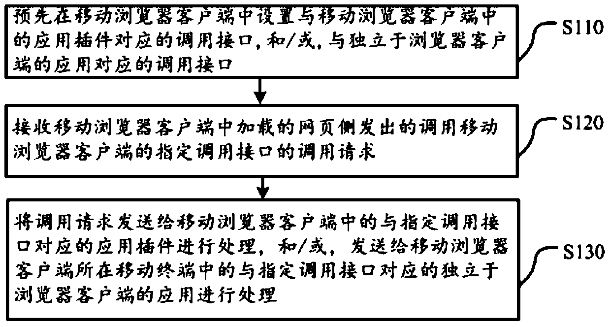 Method, device and client for realizing interaction between mobile browser client and webpage