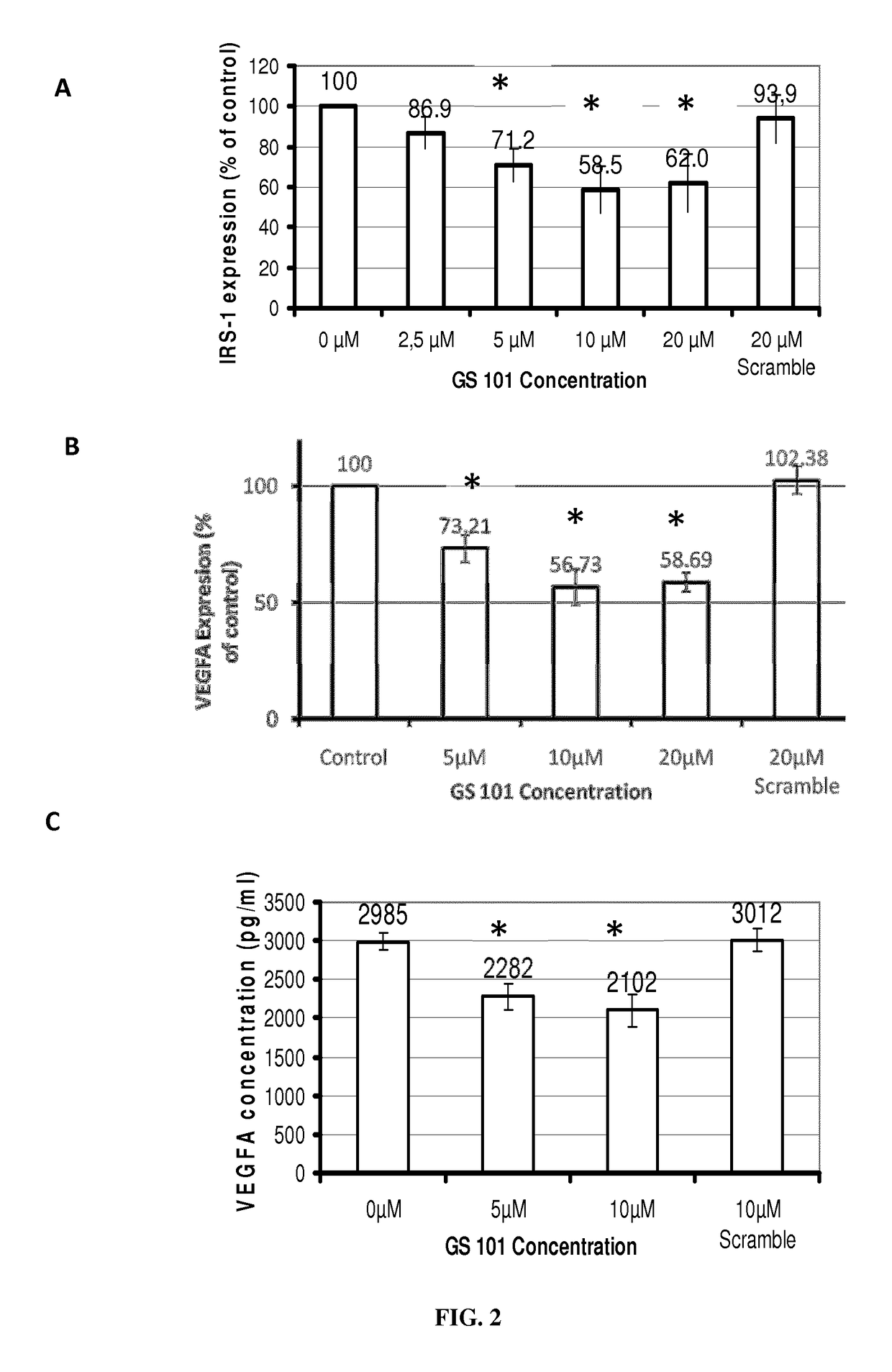 Composition comprising inhibitors of IRS-1 and of VEGF