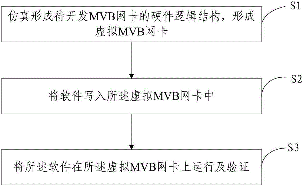 MVB network card development method and platform