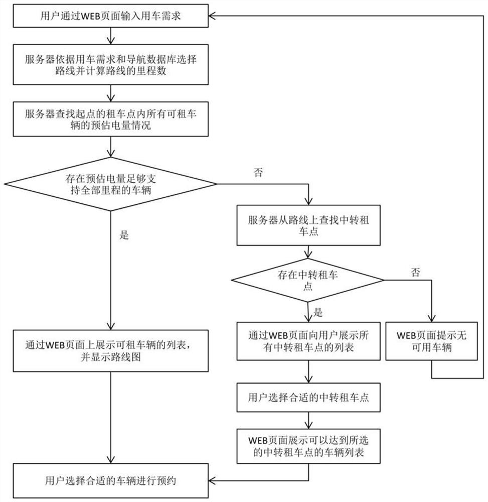 A method for booking car rental on the web based on estimated power and waiting time