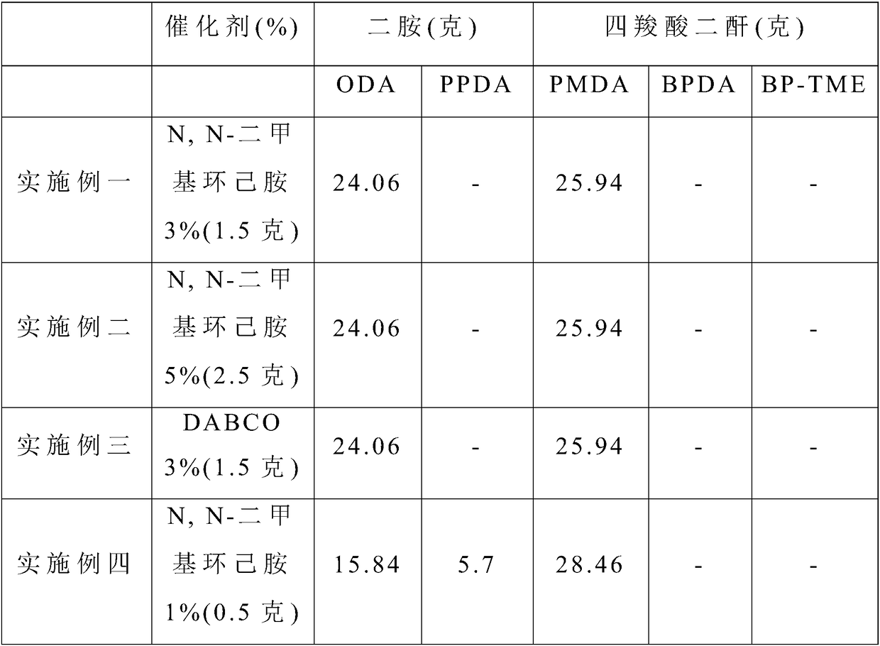 Manufacturing method of polyimide film and manufacturing method of graphite film using the same