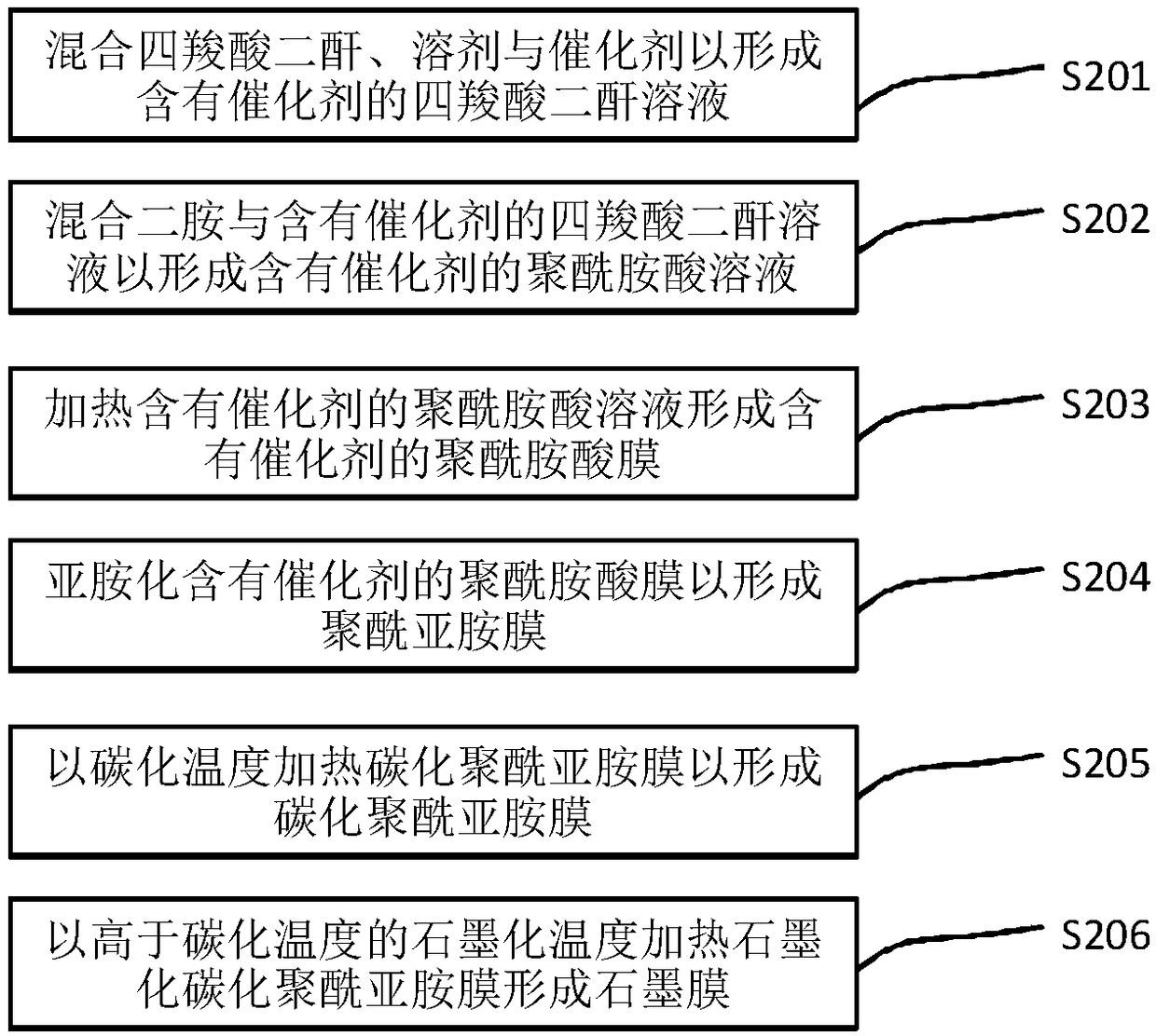 Manufacturing method of polyimide film and manufacturing method of graphite film using the same