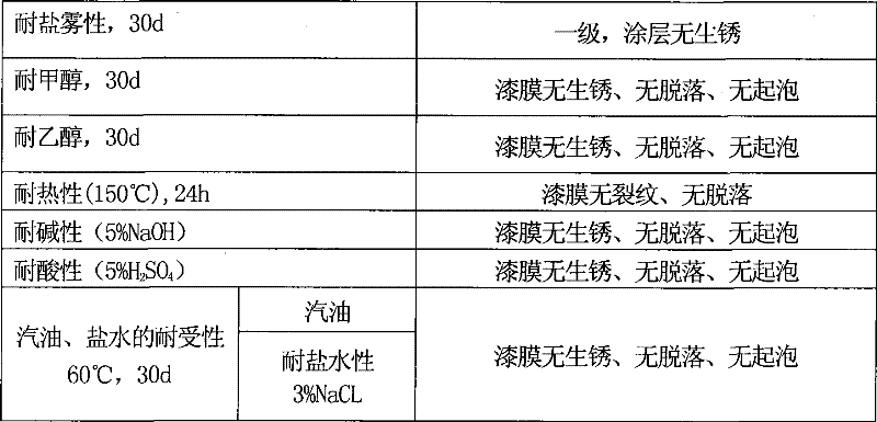 Oil resistant (solvent), heatproof static conducting anti-corrosive paint and preparation thereof