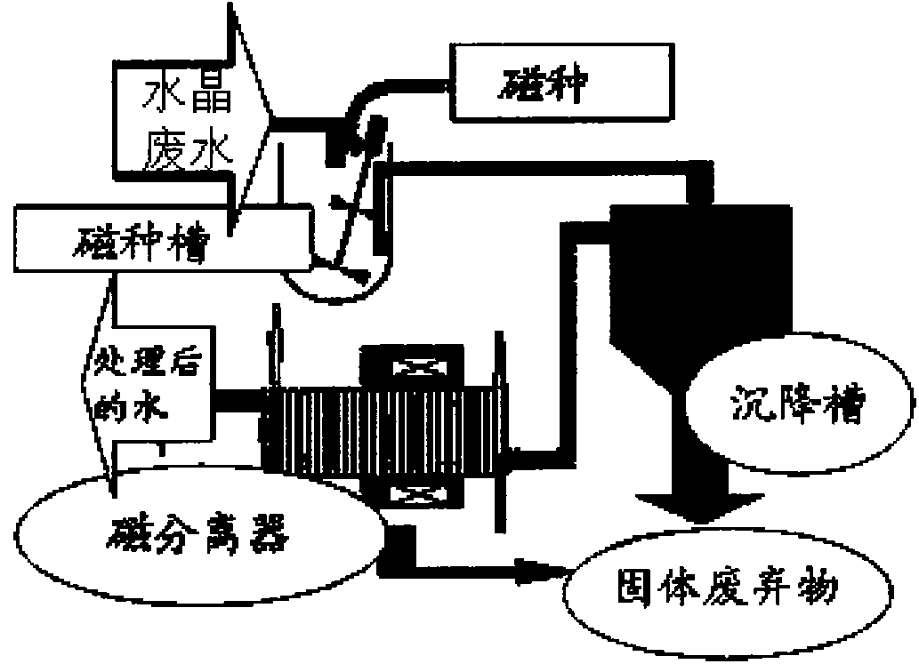 Application of Fe3O4-based magnetic particles in crystal wastewater treatment