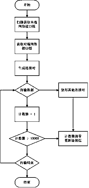 Network self-adaptive method in distributed file system