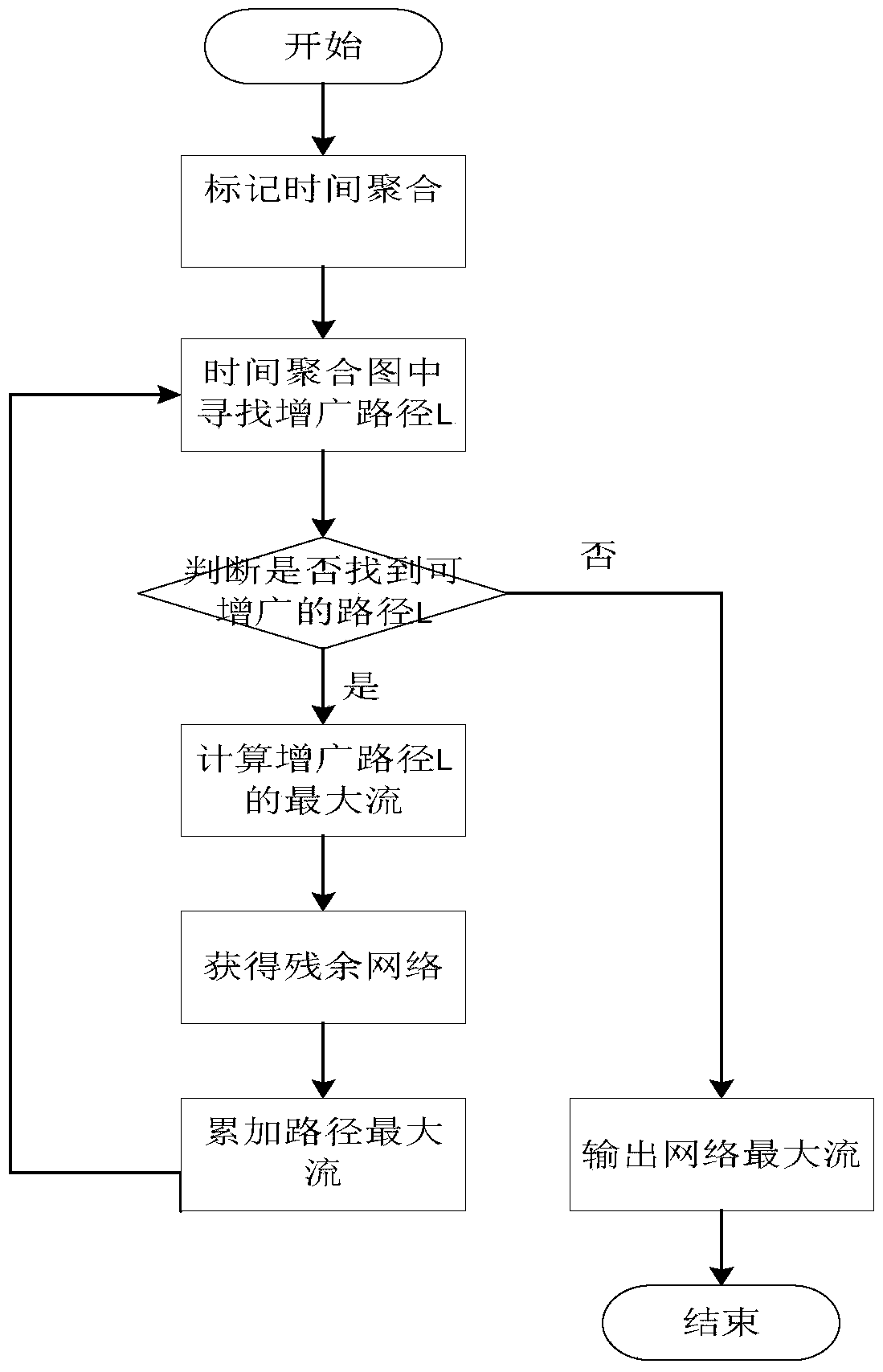 A Maximum Flow Routing Method for Delay Tolerant Networks Based on Time Aggregation Graph