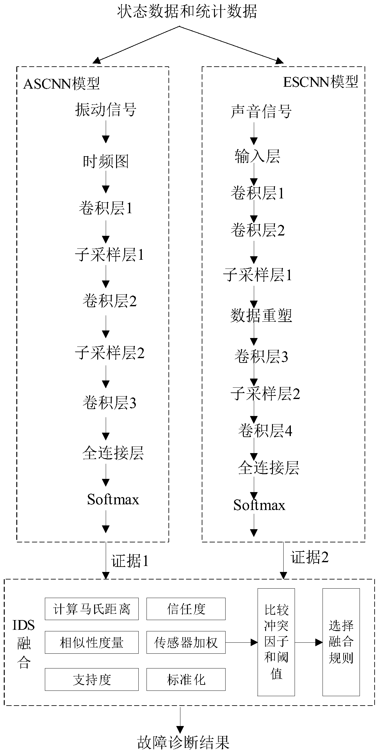 High-speed rail driving equipment fault diagnosis method and device