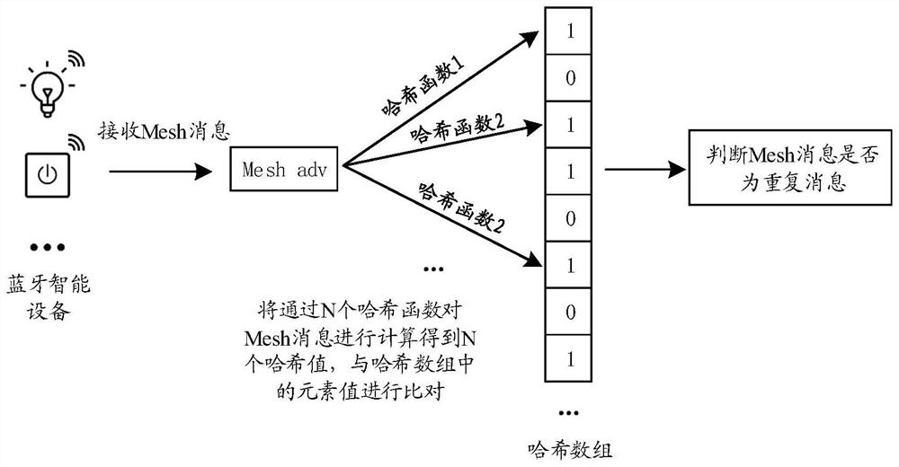 Message filtering method and device in Bluetooth wireless mesh network