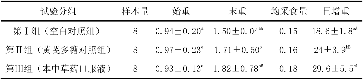 Oral liquid of Chinese herbal medicine for enhancing immunity of raccoons