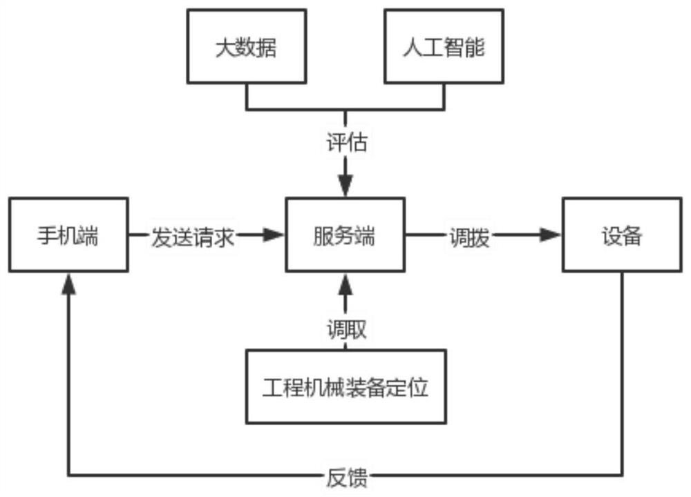 Intelligent engineering mechanical equipment management system based on big data and implementation method thereof