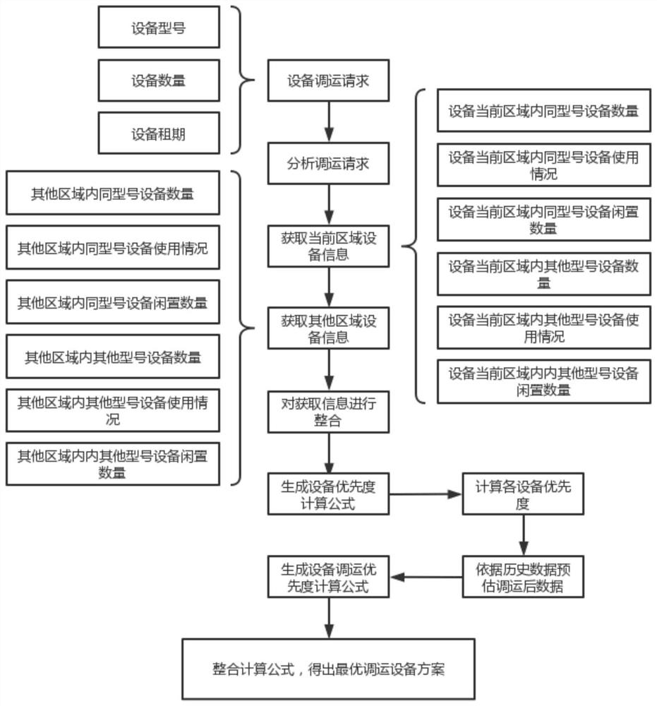 Intelligent engineering mechanical equipment management system based on big data and implementation method thereof