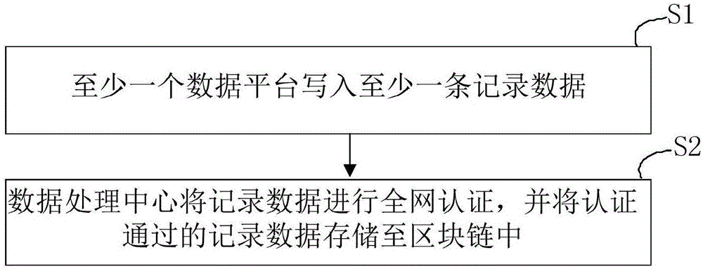 Data processing method and system based on block chain technology