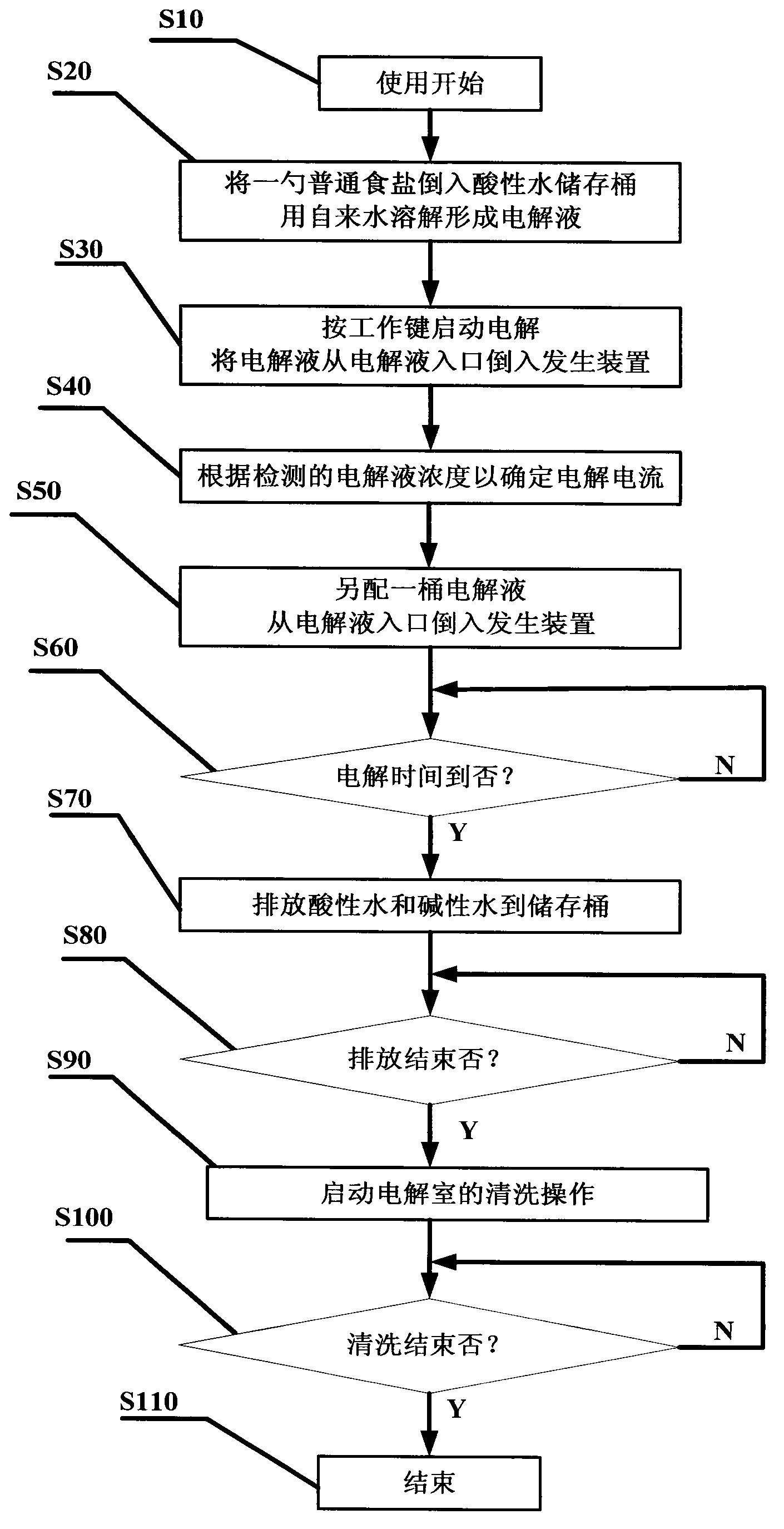 Household electrically functional acidic ionized water generator and control method