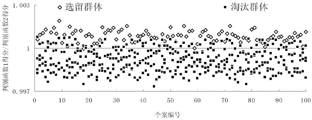 Flow velocity resistance grading and optimal-selection method for juvenile Marsupenaeus japonicus