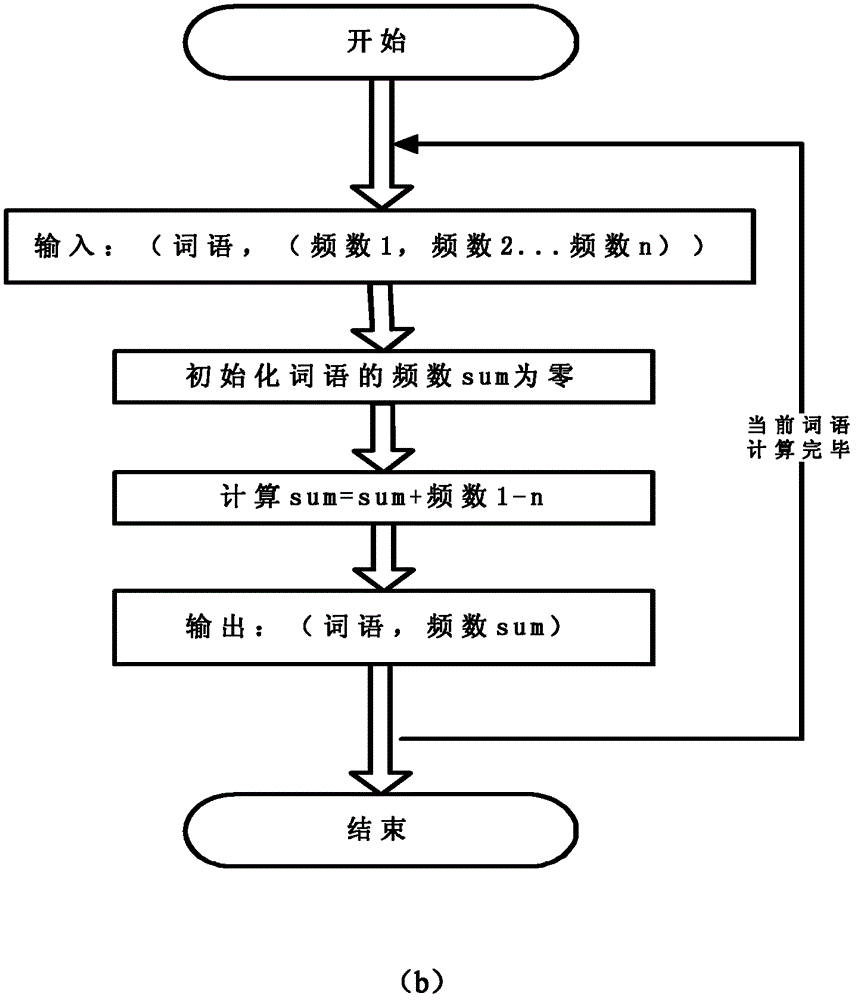 High-efficiency text data mining method