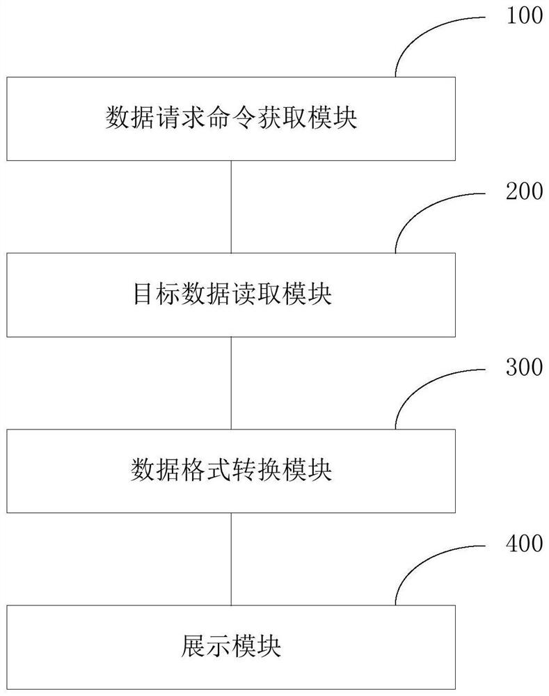 A data display method and device