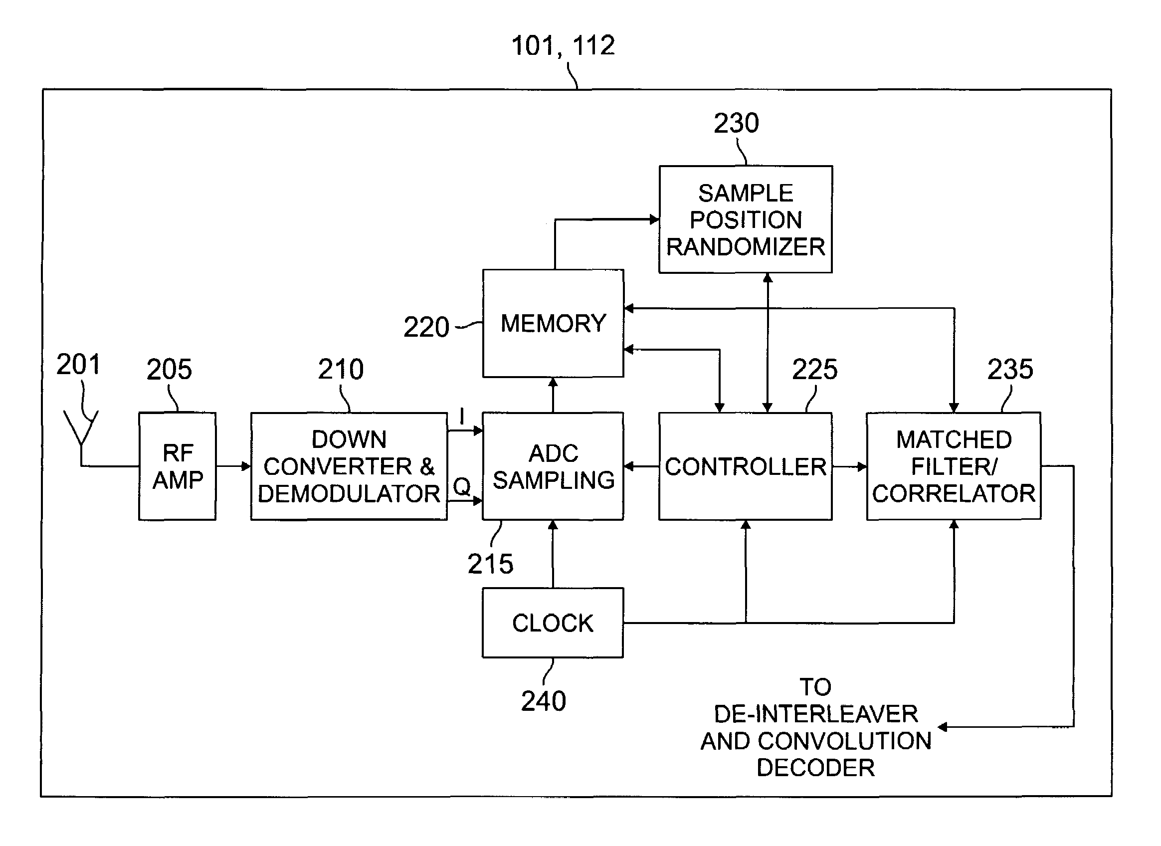 RF receiver having improved signal-to-noise ratio and method of operation