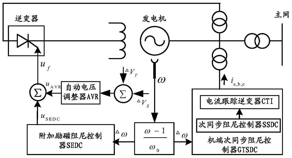 Subsynchronous resonance suppression method, device, storage medium and processor