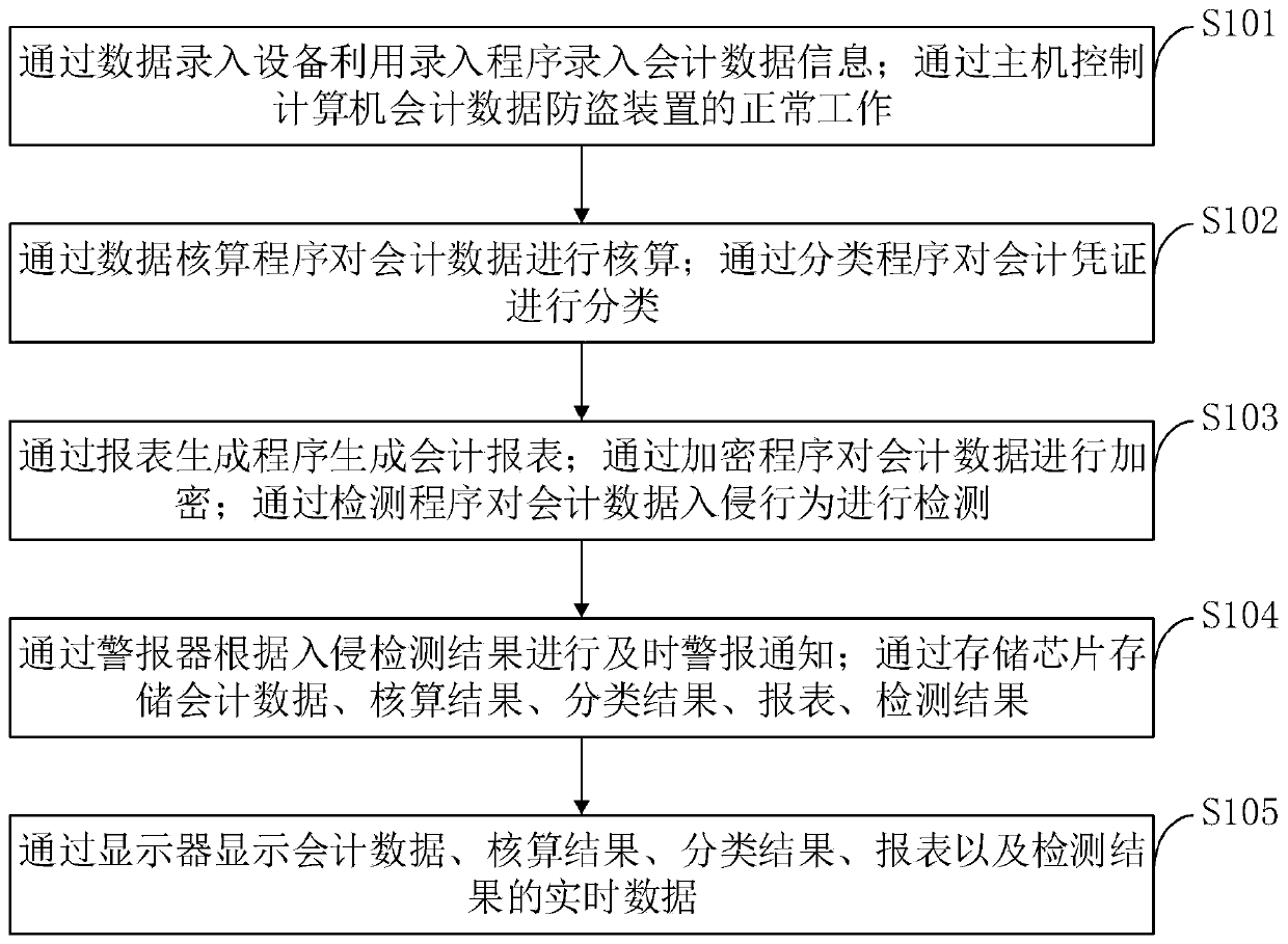Computer accounting data anti-theft device and control method thereof