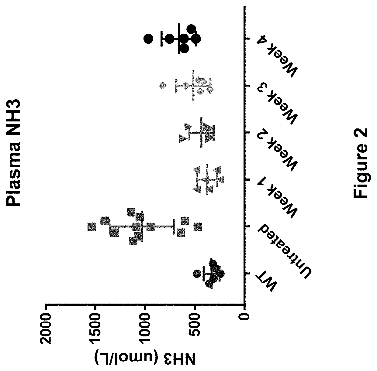 Composition and methods for treatment of ornithine transcarbamylase deficiency