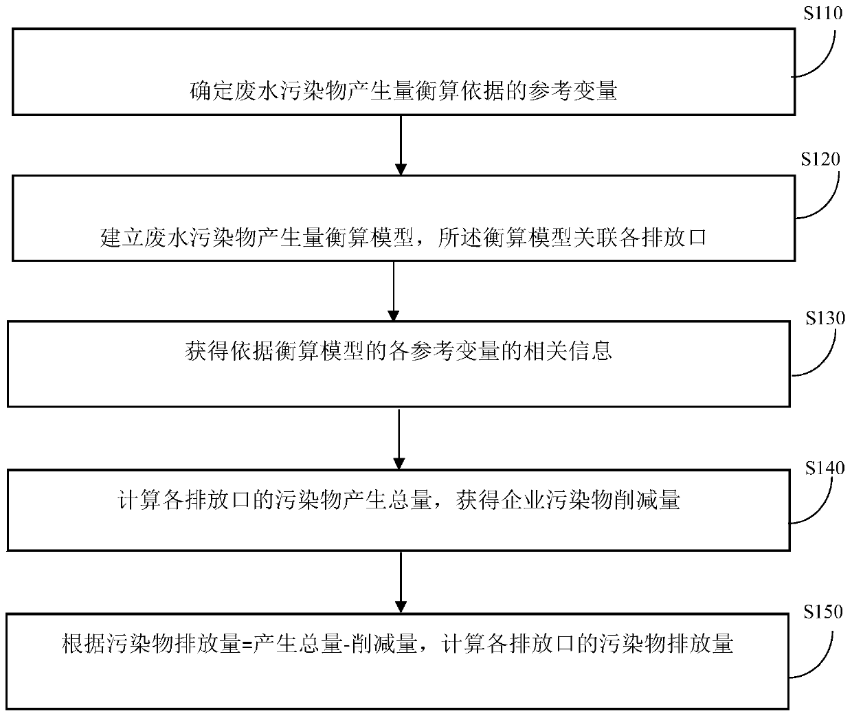 Chemical enterprise wastewater chemical pollutant special factor list construction method and device