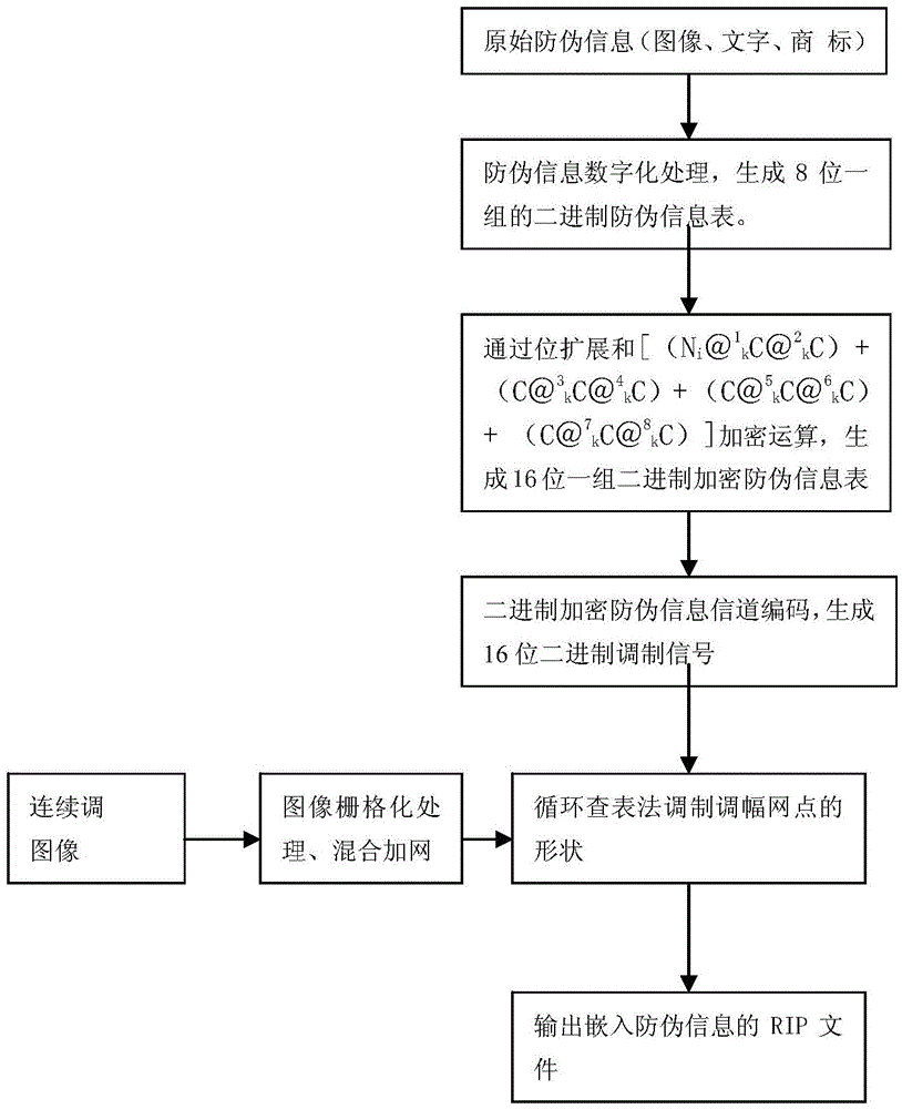 Single-parameter and double-variable-sequence encryption type binary anti-counterfeit printing method