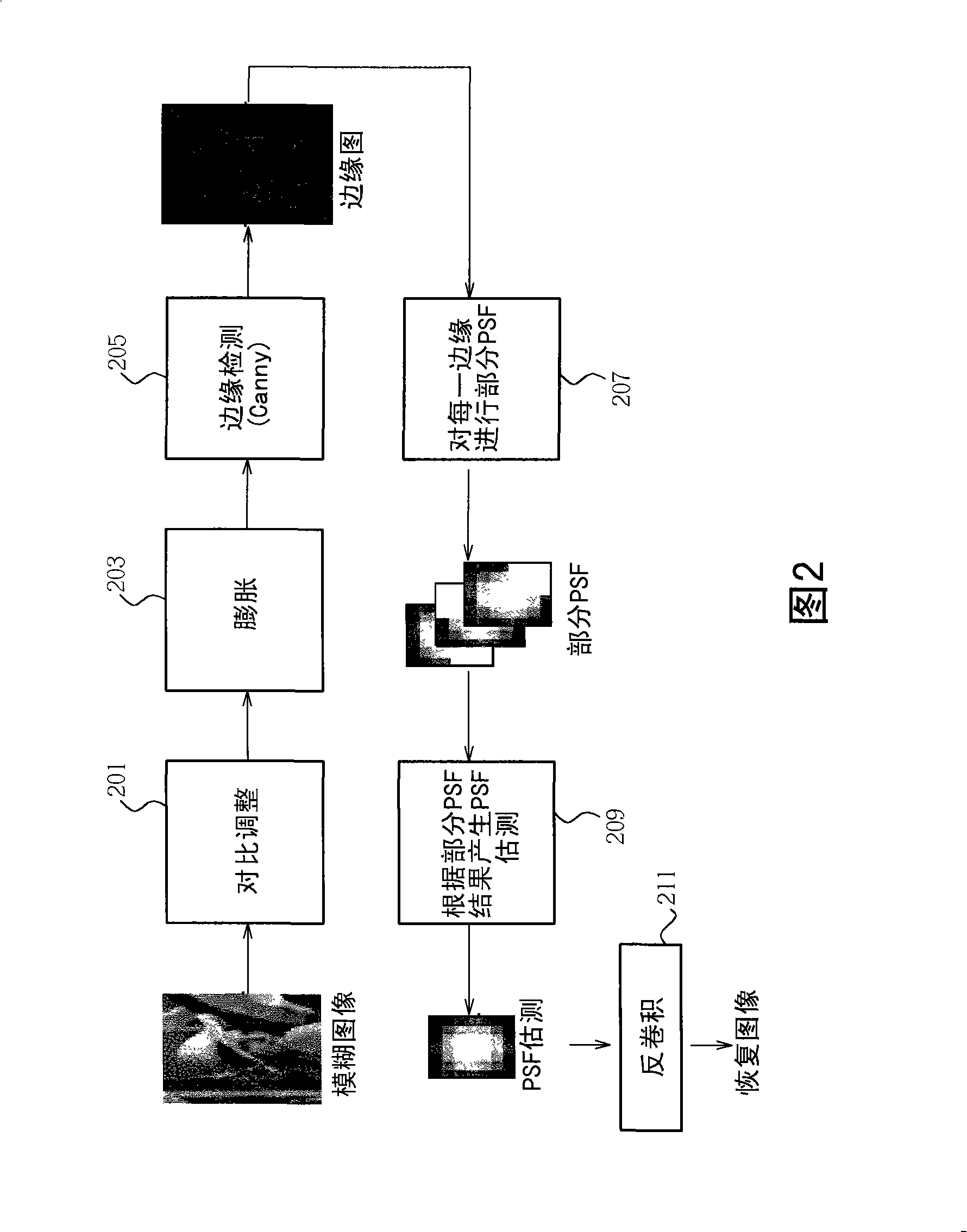 Image processing method and related partial point spreading function estimating method