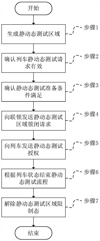 Train static and dynamic test control system and control method