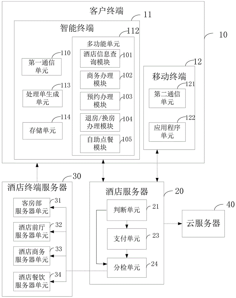Hotel self-service system and method thereof