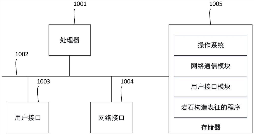 Rock reservoir structure characterization method, device, computer readable storage medium and electronic equipment