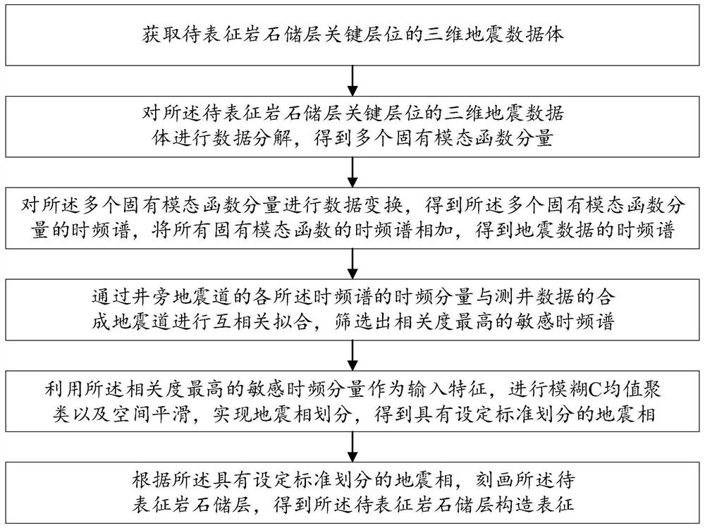 Rock reservoir structure characterization method, device, computer readable storage medium and electronic equipment