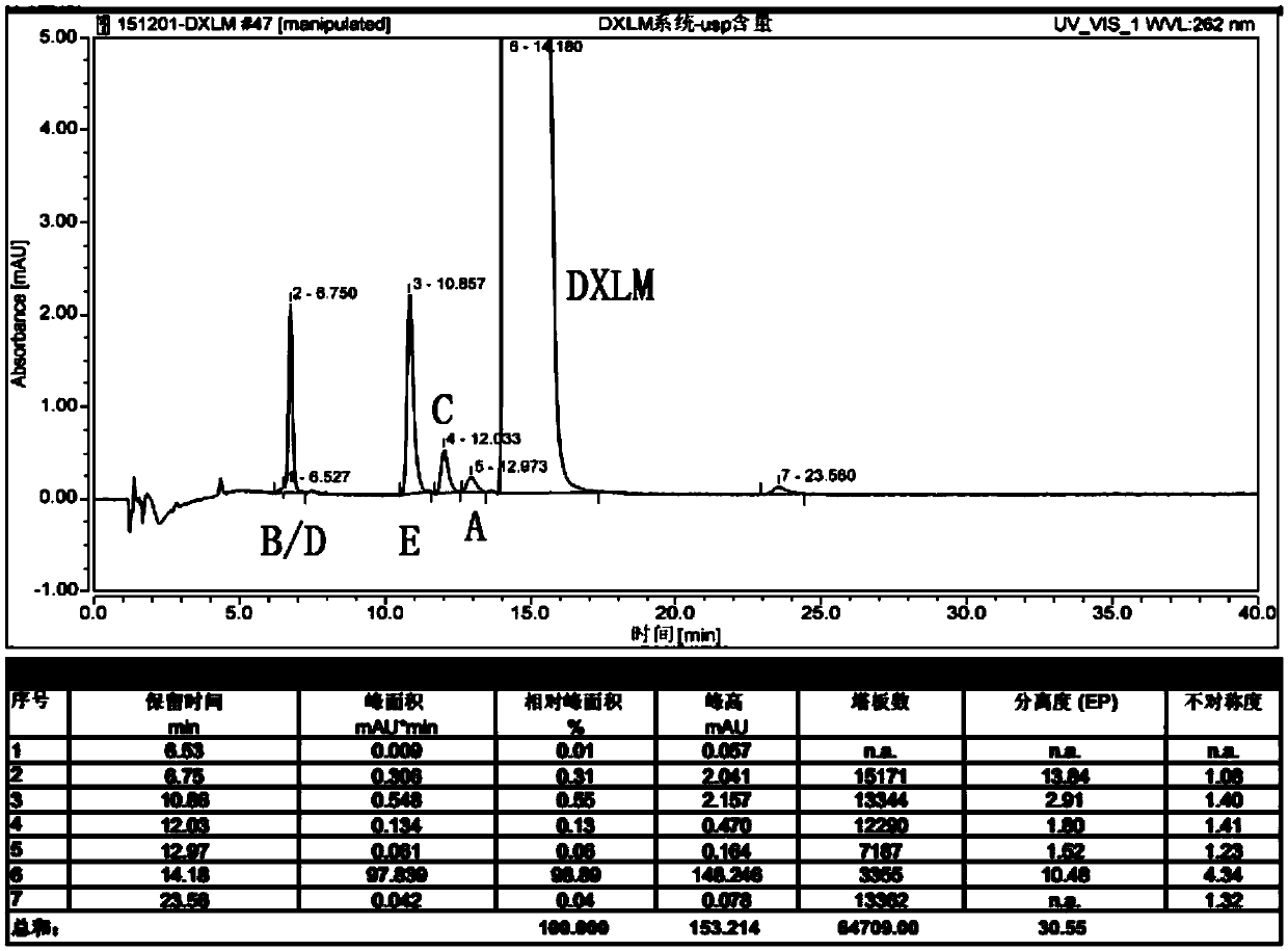 RT-HPLC detection method for related substances of doxylamine succinate