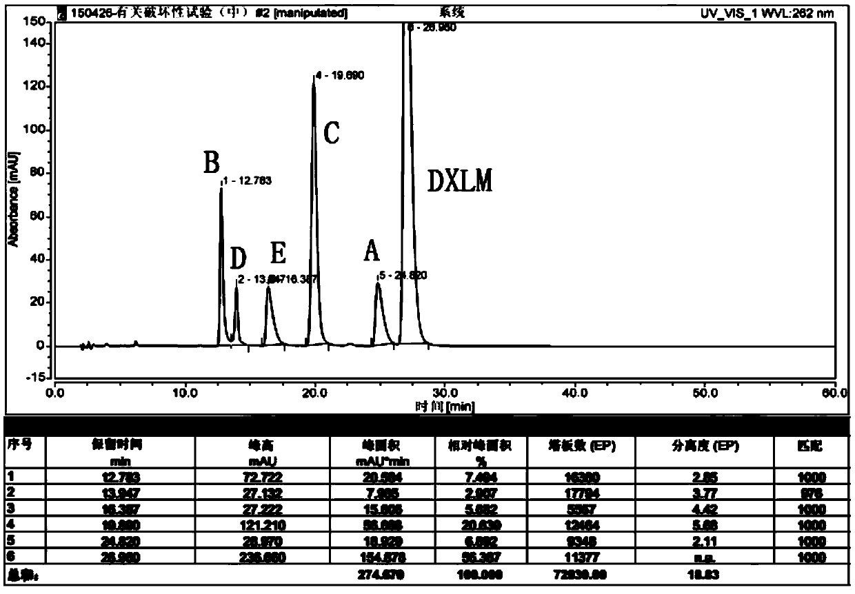RT-HPLC detection method for related substances of doxylamine succinate