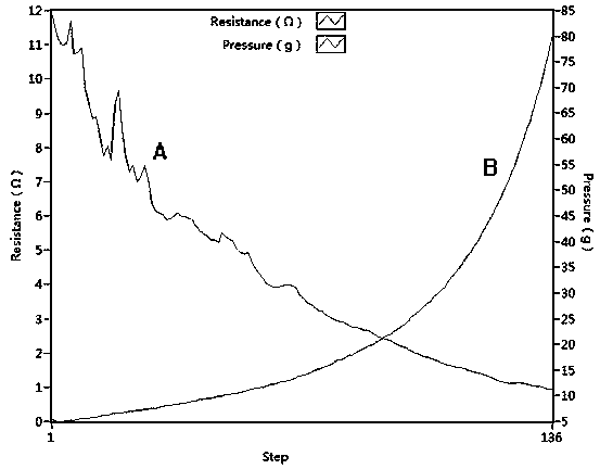 A kind of conductive foam test method