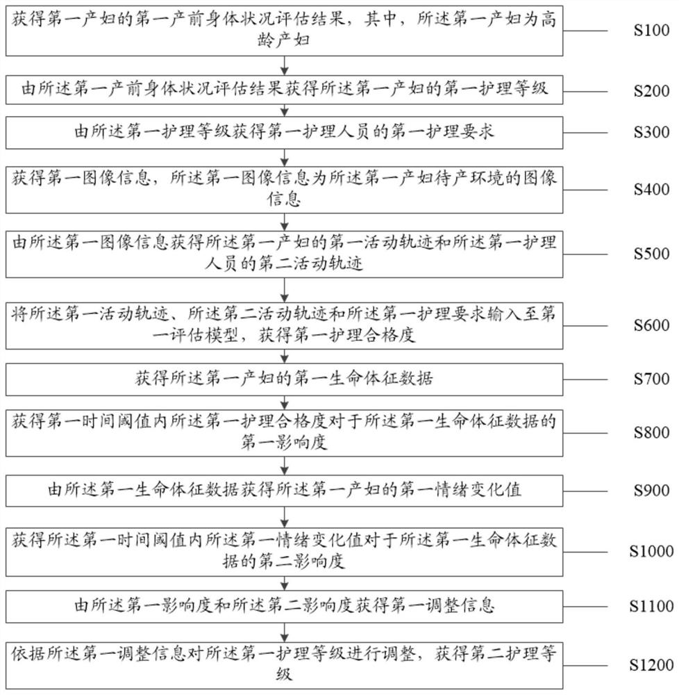 A method and system for real-time tracking of the health status of parturient women