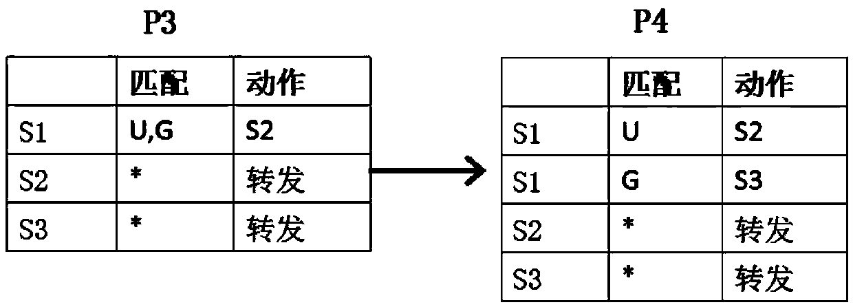 Method and device for solving SDN (software defined networking) flow level configuration consistency updating