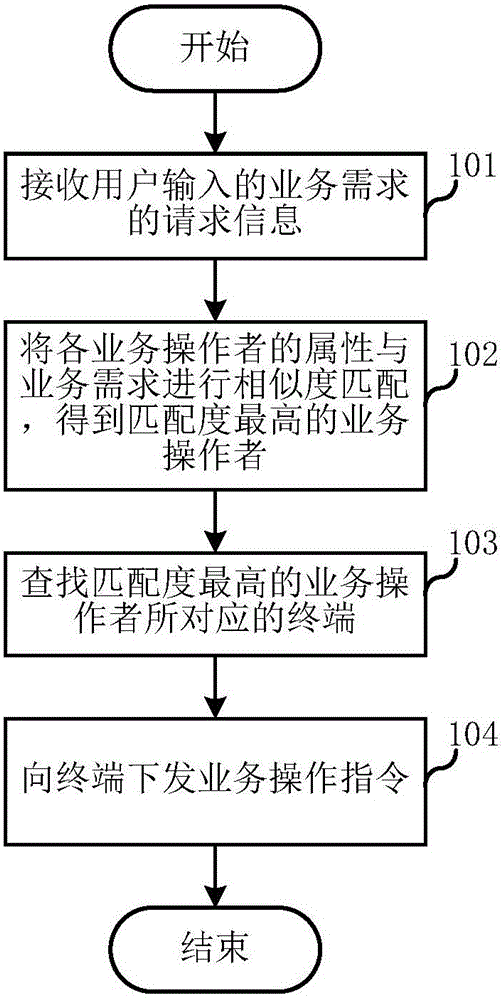 Method and device for allocating service operation
