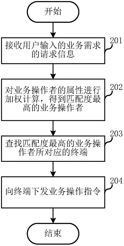 Method and device for allocating service operation