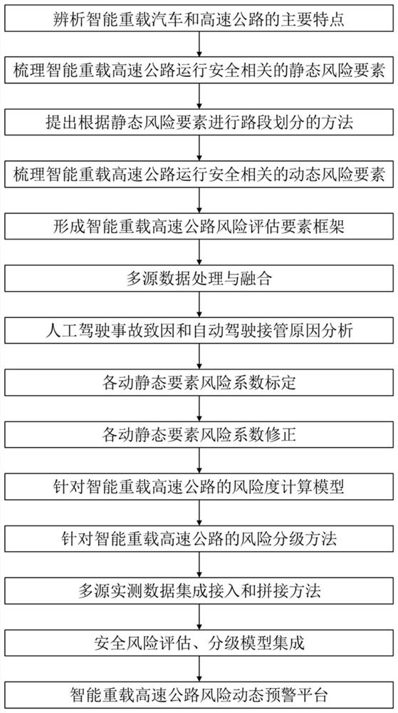 Safety risk degree evaluation grading and dynamic early warning method for intelligent heavy-load expressway
