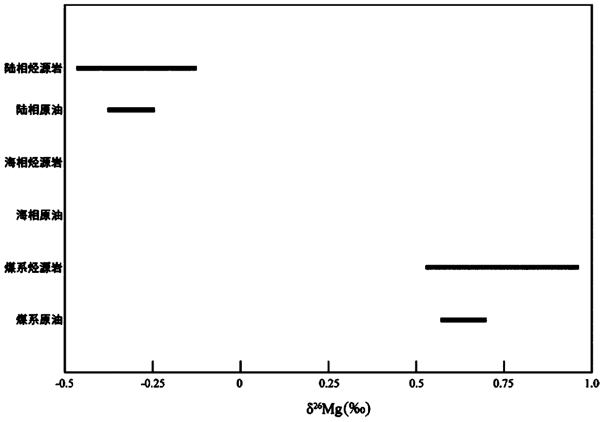 Oil source comparison method via magnesium isotope