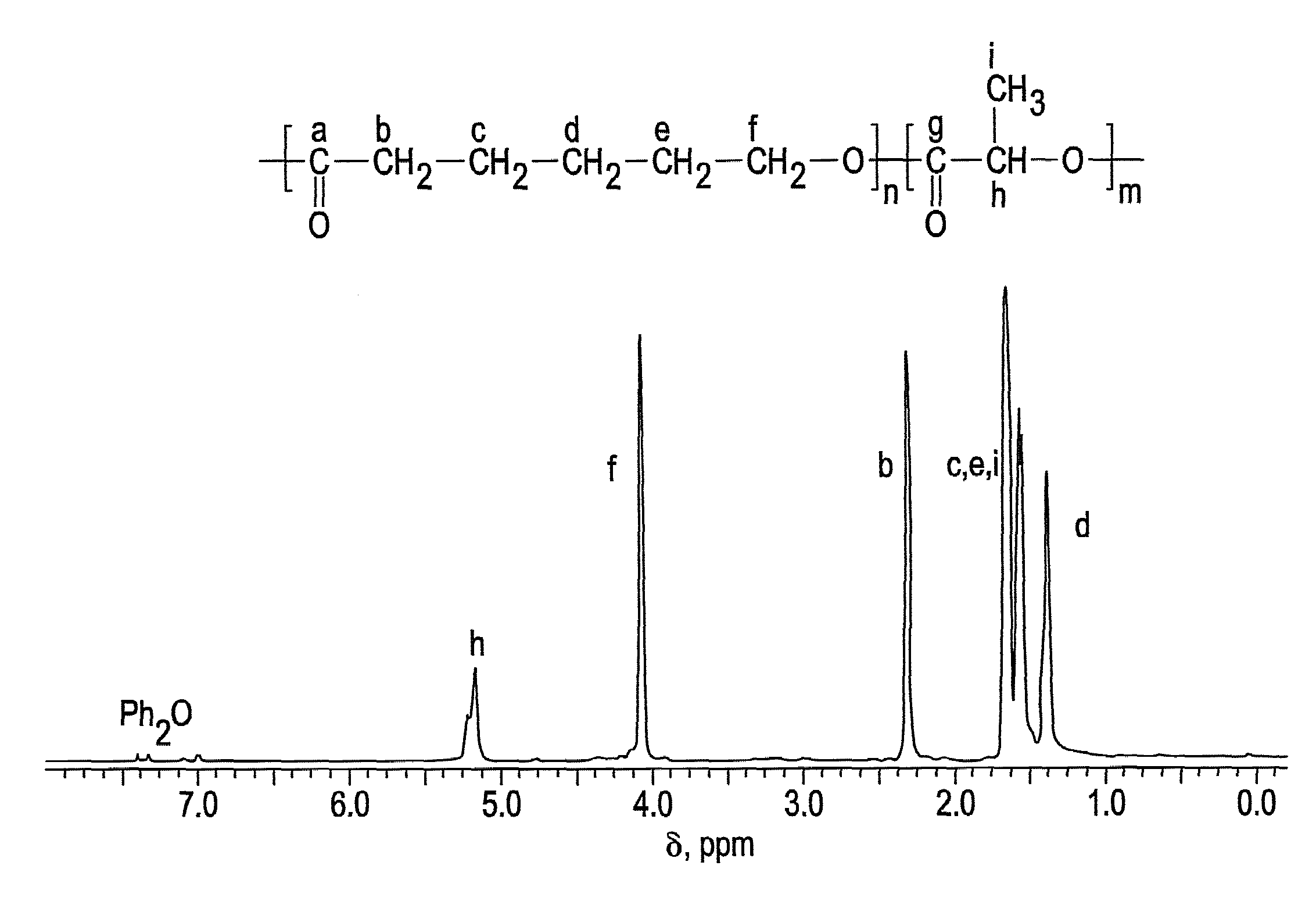 Ring-opening polymerization of cyclic esters, polyesters formed thereby, and articles comprising the polyesters