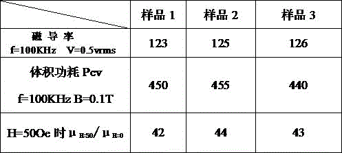 A kind of manufacturing method of sendust metal magnetic powder core