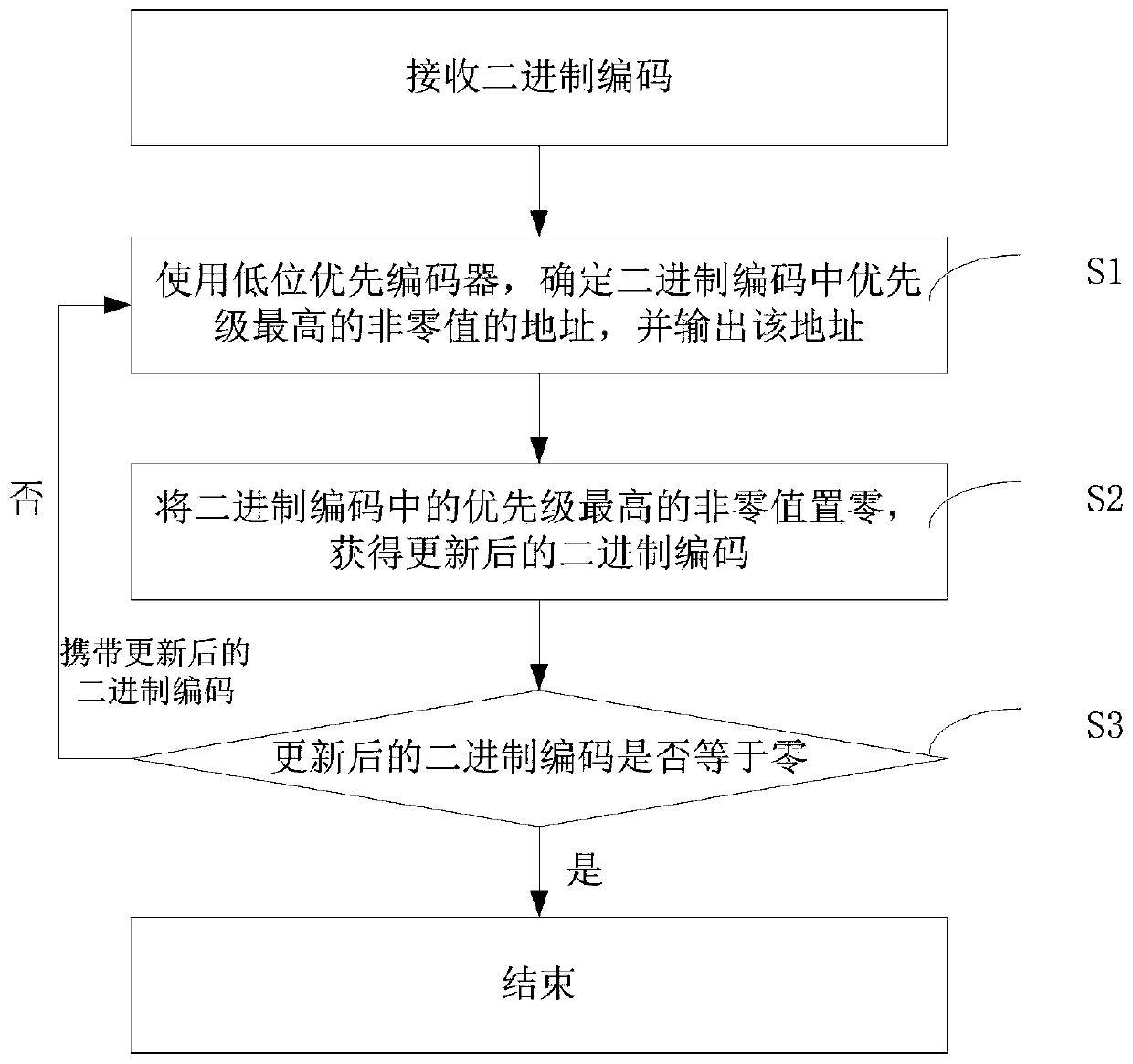 Binary coding addressing method and addressing device