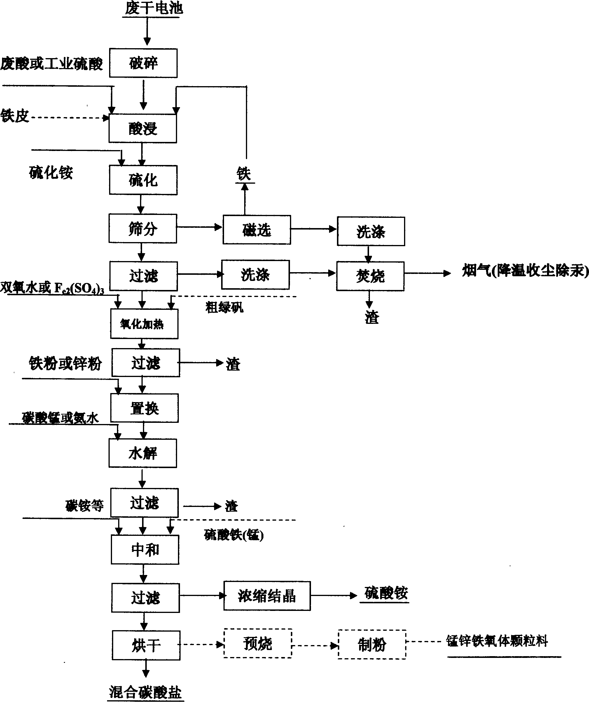 Method for producing manganese-zinc ferrite particle material and mixed carbonate utilizing waste dry battery