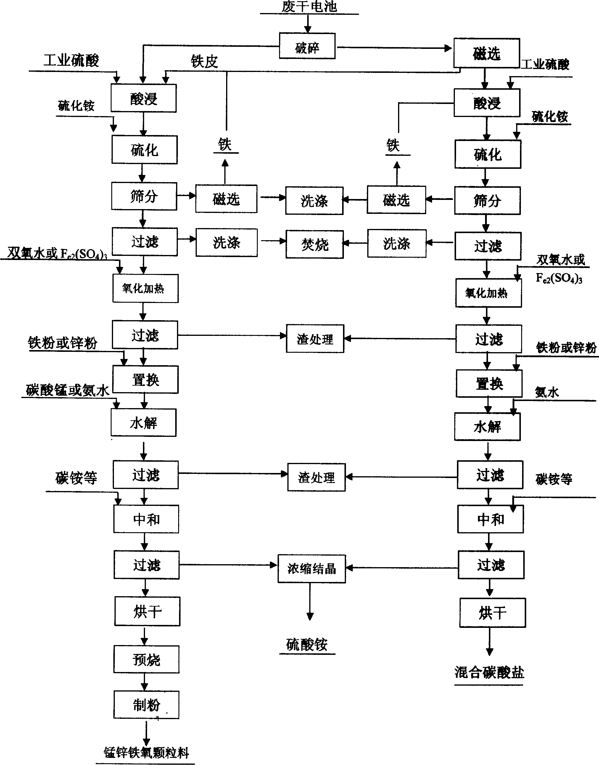 Method for producing manganese-zinc ferrite particle material and mixed carbonate utilizing waste dry battery