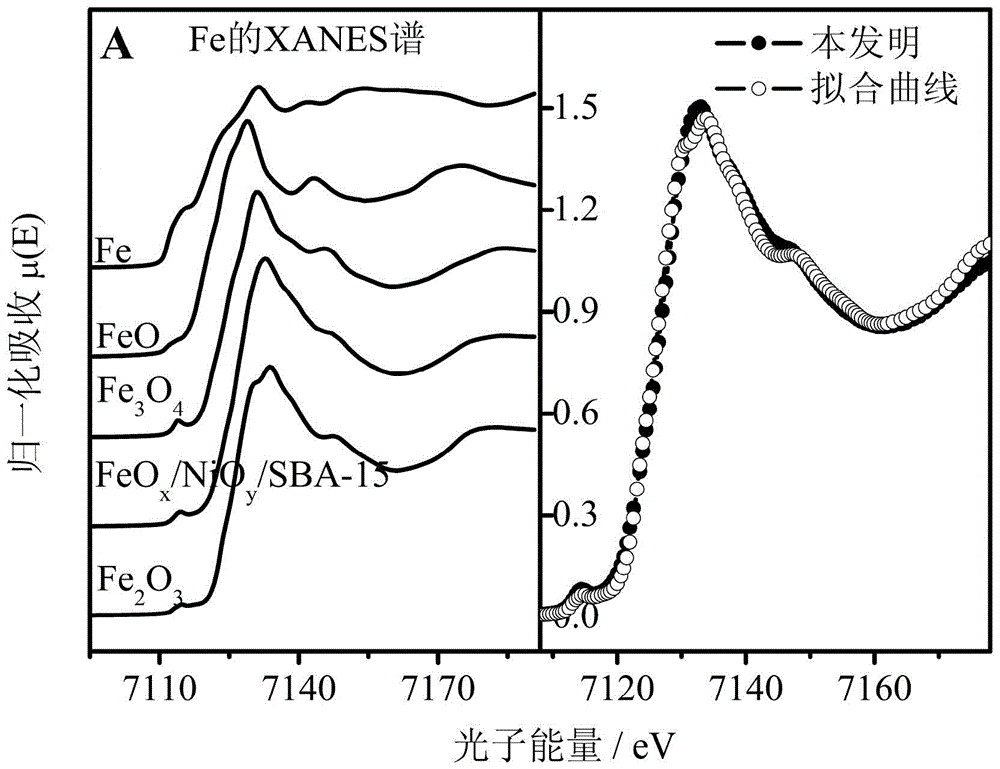 Preparation of nano-feo  <sub>x</sub> /nio  <sub>y</sub> /Methods, products and applications of mesoporous material catalysts