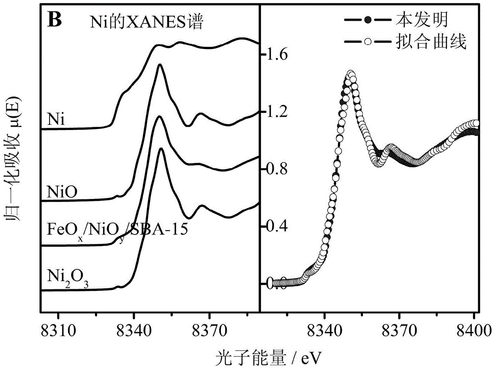 Preparation of nano-feo  <sub>x</sub> /nio  <sub>y</sub> /Methods, products and applications of mesoporous material catalysts